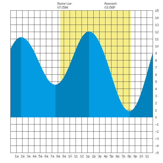 Nachalni Island tide chart for Sunday, March 15, 2026