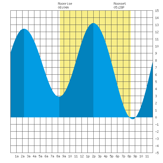 Nachalni Island tide chart for Monday, March 16, 2026