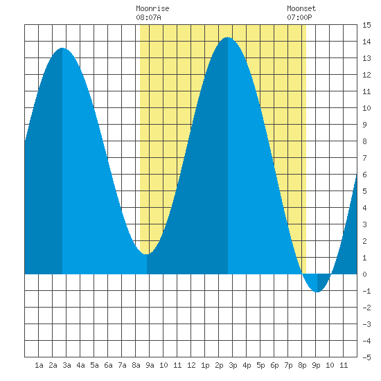Nachalni Island tide chart for Tuesday, March 17, 2026
