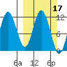 Nachalni Island tide chart for Tuesday, March 17, 2026
