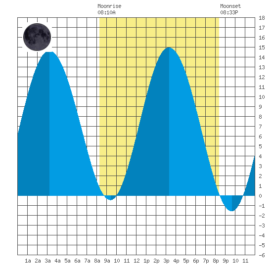 Nachalni Island tide chart for Wednesday, March 18, 2026