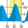 Nachalni Island tide chart for Sunday, March 1, 2026