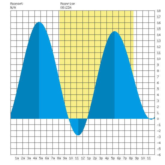 Nachalni Island tide chart for Saturday, March 21, 2026