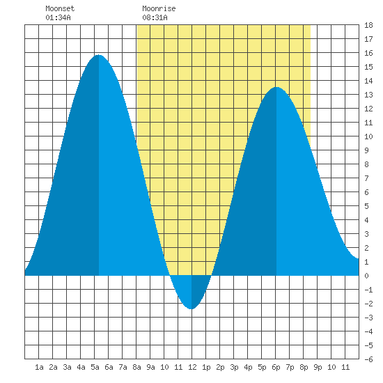 Nachalni Island tide chart for Sunday, March 22, 2026