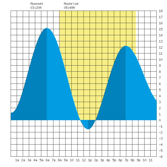Nachalni Island tide chart for Monday, March 23, 2026