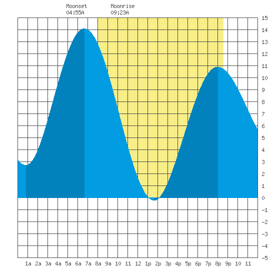 Nachalni Island tide chart for Tuesday, March 24, 2026