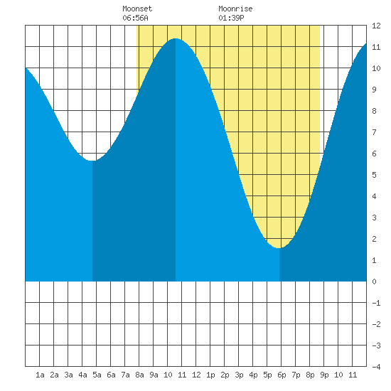 Nachalni Island tide chart for Friday, March 27, 2026