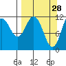 Nachalni Island tide chart for Saturday, March 28, 2026