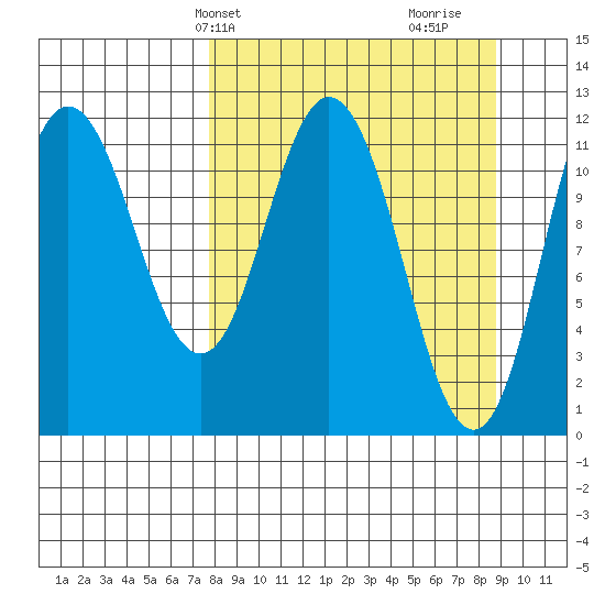 Nachalni Island tide chart for Sunday, March 29, 2026