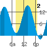 Nachalni Island tide chart for Monday, March 2, 2026