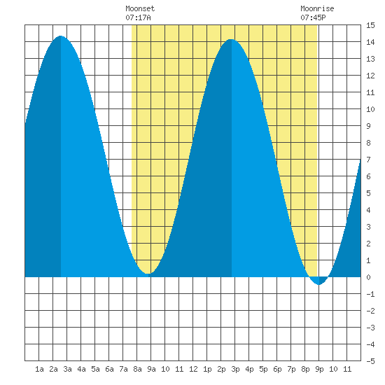 Nachalni Island tide chart for Tuesday, March 31, 2026