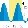 Nachalni Island tide chart for Wednesday, March 4, 2026