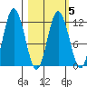 Nachalni Island tide chart for Thursday, March 5, 2026