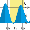 Nachalni Island tide chart for Friday, March 6, 2026