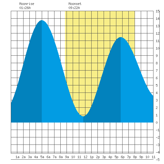 Nachalni Island tide chart for Sunday, March 8, 2026