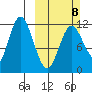 Nachalni Island tide chart for Sunday, March 8, 2026