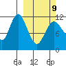 Nachalni Island tide chart for Monday, March 9, 2026