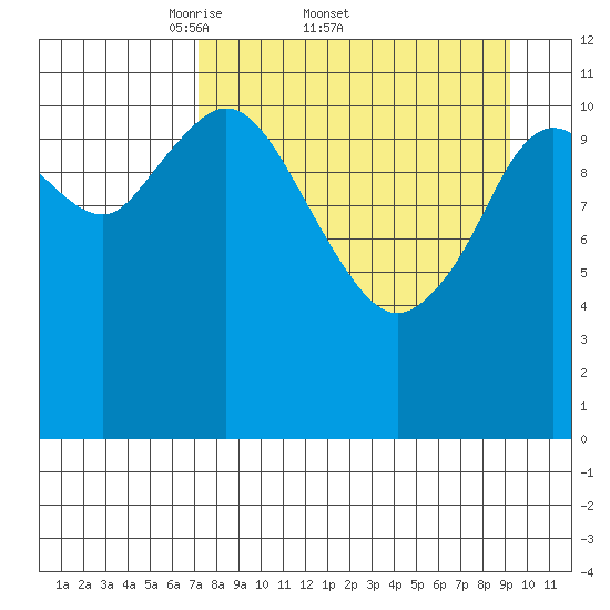 Nachalni Island tide chart for Friday, April 10, 2026