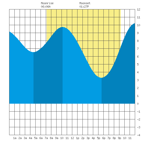 Nachalni Island tide chart for Saturday, April 11, 2026