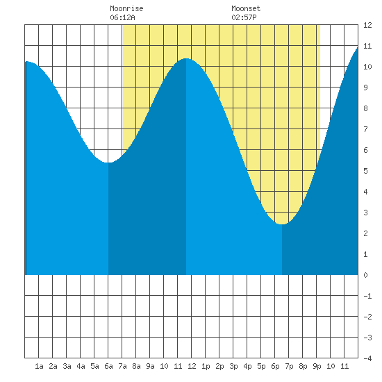 Nachalni Island tide chart for Sunday, April 12, 2026