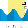 Nachalni Island tide chart for Sunday, April 12, 2026