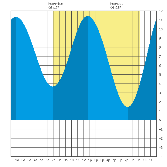 Nachalni Island tide chart for Monday, April 13, 2026