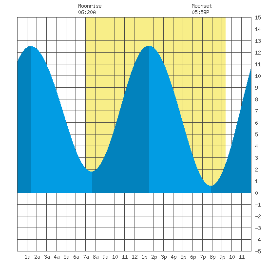 Nachalni Island tide chart for Tuesday, April 14, 2026