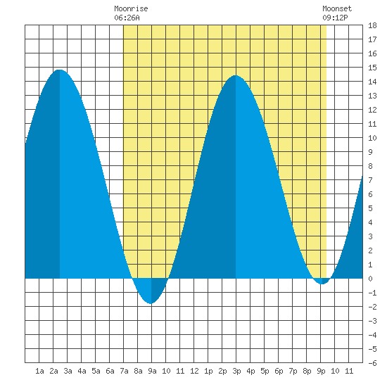 Nachalni Island tide chart for Thursday, April 16, 2026