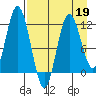 Nachalni Island tide chart for Sunday, April 19, 2026