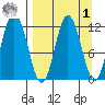 Nachalni Island tide chart for Wednesday, April 1, 2026