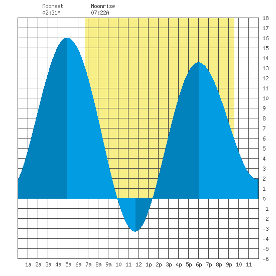 Nachalni Island tide chart for Monday, April 20, 2026