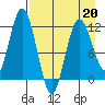 Nachalni Island tide chart for Monday, April 20, 2026
