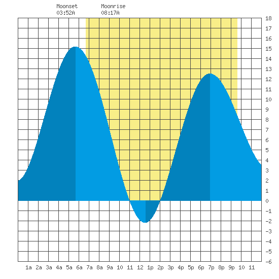Nachalni Island tide chart for Tuesday, April 21, 2026
