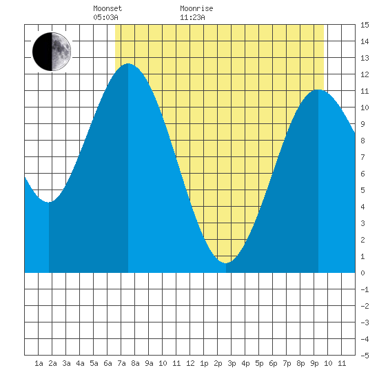 Nachalni Island tide chart for Thursday, April 23, 2026