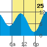Nachalni Island tide chart for Saturday, April 25, 2026