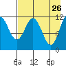 Nachalni Island tide chart for Sunday, April 26, 2026
