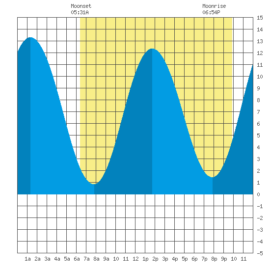 Nachalni Island tide chart for Tuesday, April 28, 2026