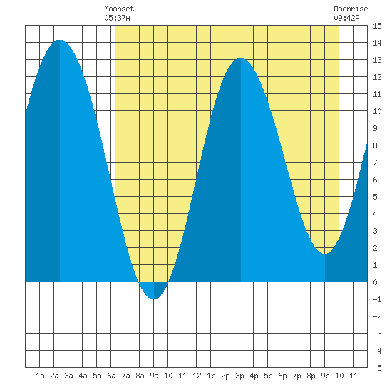 Nachalni Island tide chart for Thursday, April 30, 2026