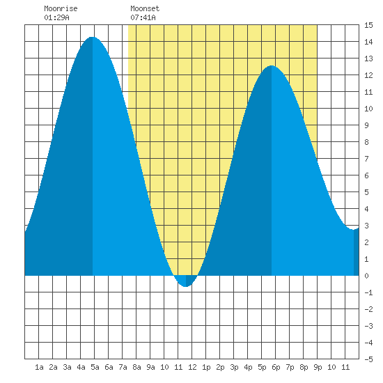 Nachalni Island tide chart for Sunday, April 5, 2026