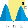 Nachalni Island tide chart for Sunday, April 5, 2026
