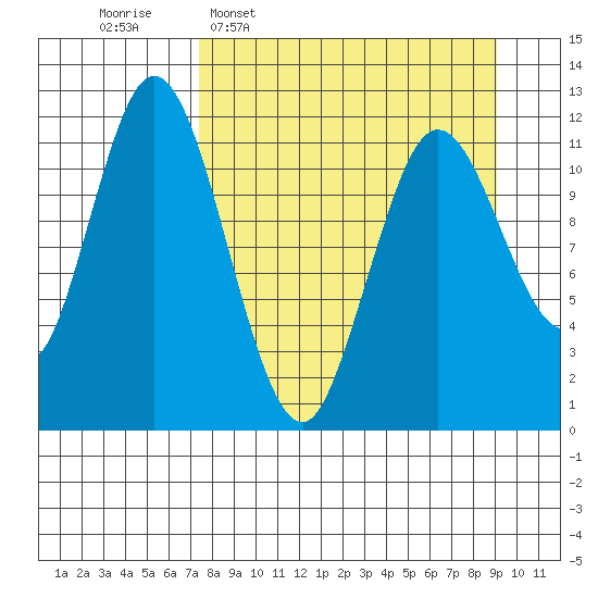 Nachalni Island tide chart for Monday, April 6, 2026