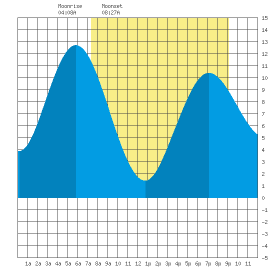 Nachalni Island tide chart for Tuesday, April 7, 2026