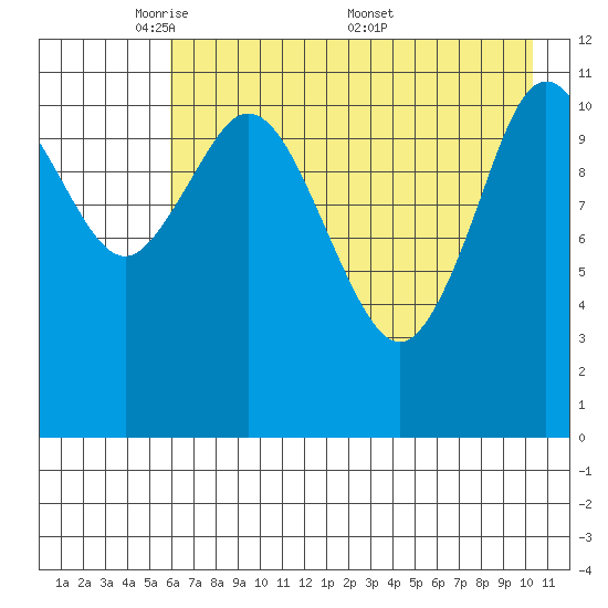 Nachalni Island tide chart for Sunday, May 10, 2026
