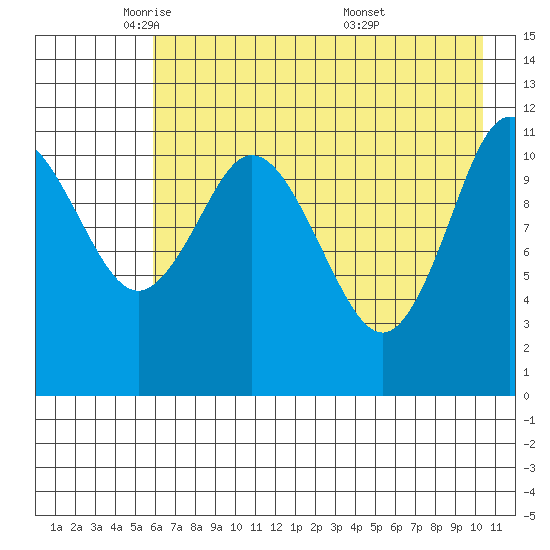 Nachalni Island tide chart for Monday, May 11, 2026