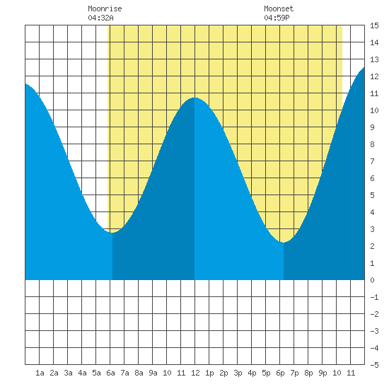 Nachalni Island tide chart for Tuesday, May 12, 2026