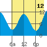 Nachalni Island tide chart for Tuesday, May 12, 2026