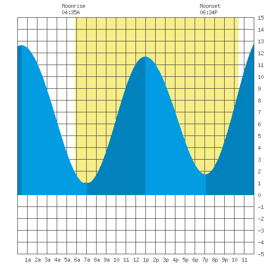 Nachalni Island tide chart for Wednesday, May 13, 2026