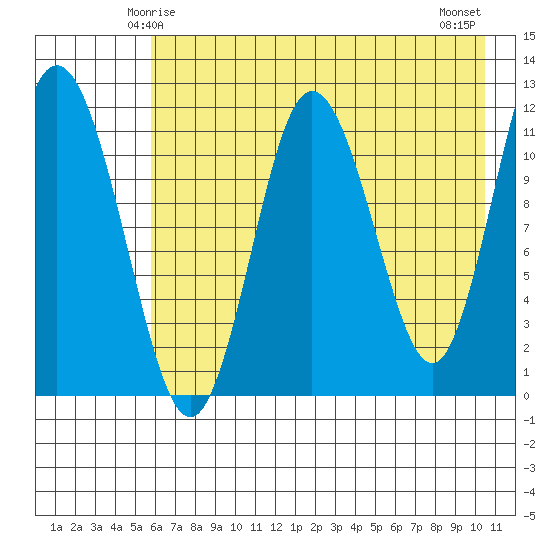 Nachalni Island tide chart for Thursday, May 14, 2026