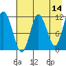 Nachalni Island tide chart for Thursday, May 14, 2026