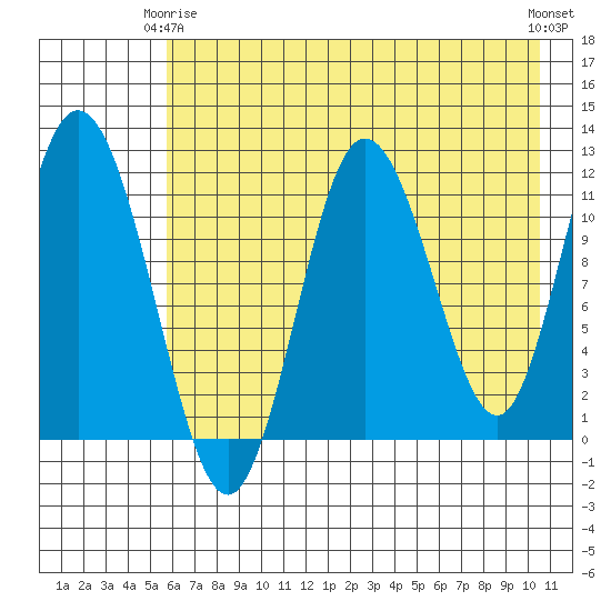 Nachalni Island tide chart for Friday, May 15, 2026
